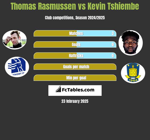 Thomas Rasmussen vs Kevin Tshiembe h2h player stats