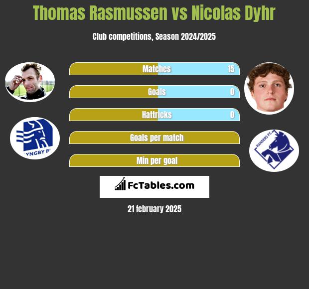 Thomas Rasmussen vs Nicolas Dyhr h2h player stats