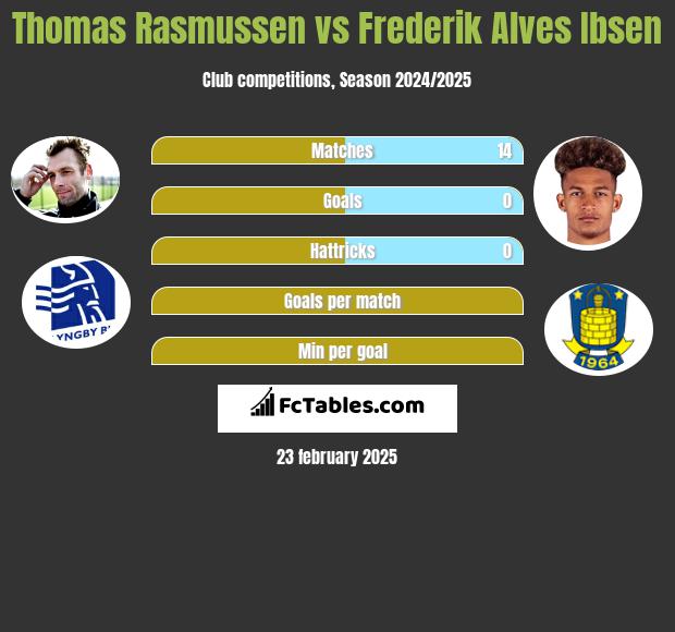 Thomas Rasmussen vs Frederik Alves Ibsen h2h player stats