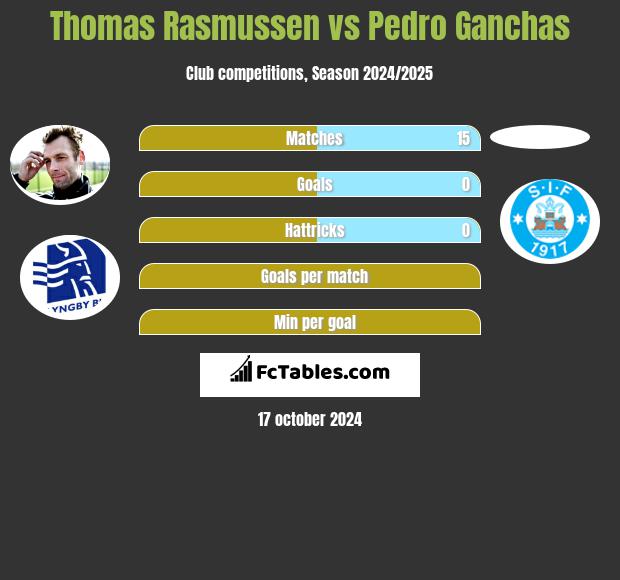 Thomas Rasmussen vs Pedro Ganchas h2h player stats