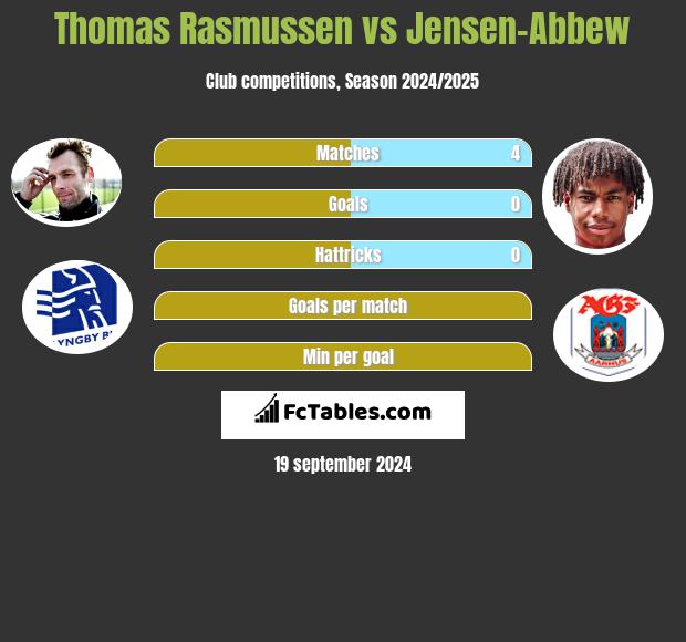 Thomas Rasmussen vs Jensen-Abbew h2h player stats