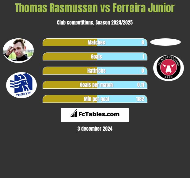 Thomas Rasmussen vs Ferreira Junior h2h player stats