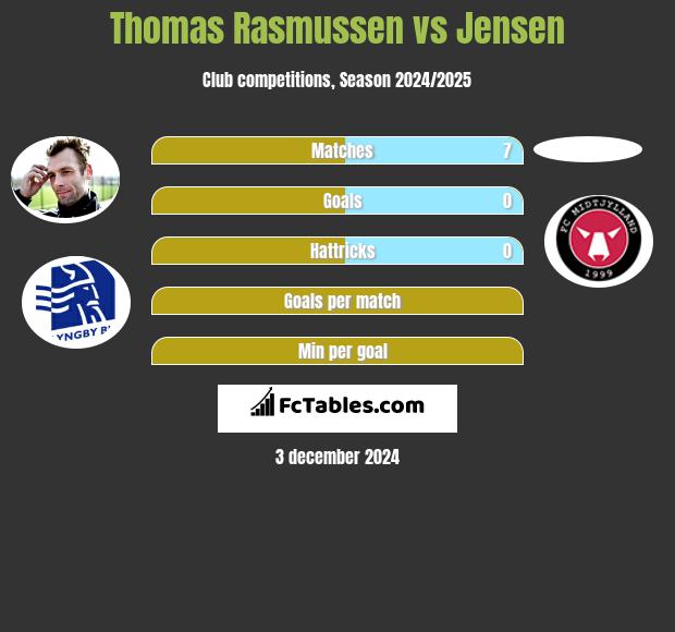 Thomas Rasmussen vs Jensen h2h player stats