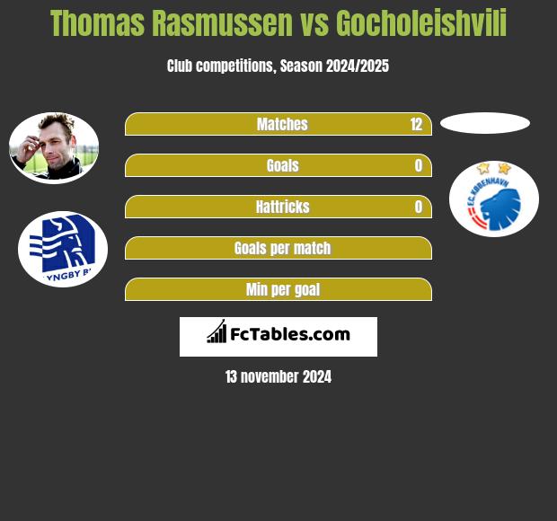 Thomas Rasmussen vs Gocholeishvili h2h player stats