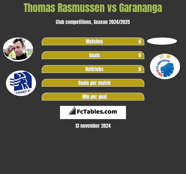 Thomas Rasmussen vs Garananga h2h player stats