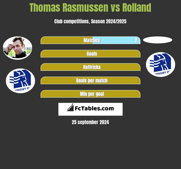 Thomas Rasmussen vs Rolland h2h player stats