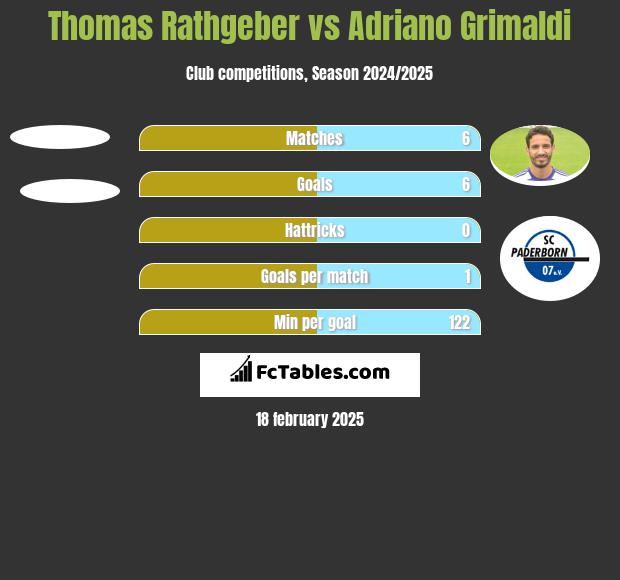 Thomas Rathgeber vs Adriano Grimaldi h2h player stats