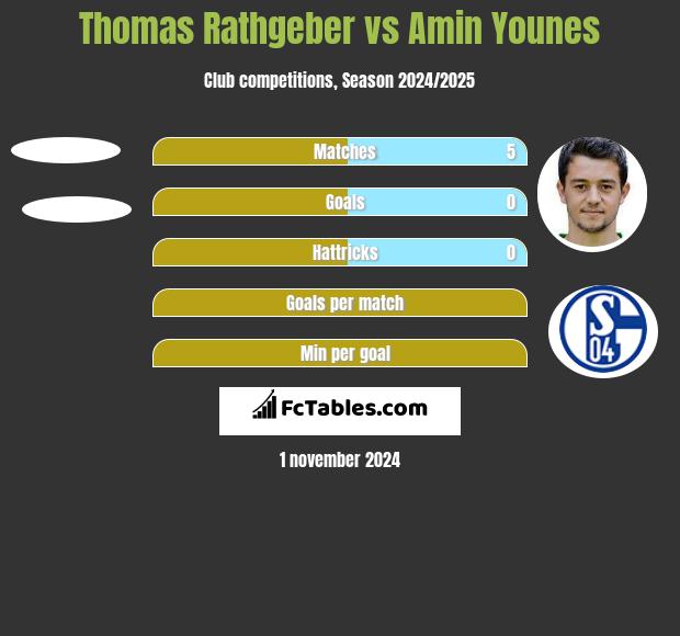 Thomas Rathgeber vs Amin Younes h2h player stats