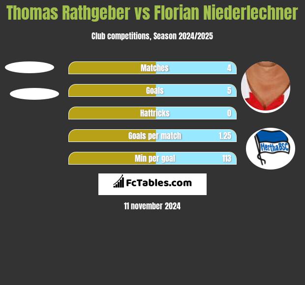 Thomas Rathgeber vs Florian Niederlechner h2h player stats