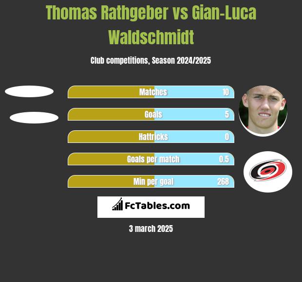 Thomas Rathgeber vs Gian-Luca Waldschmidt h2h player stats