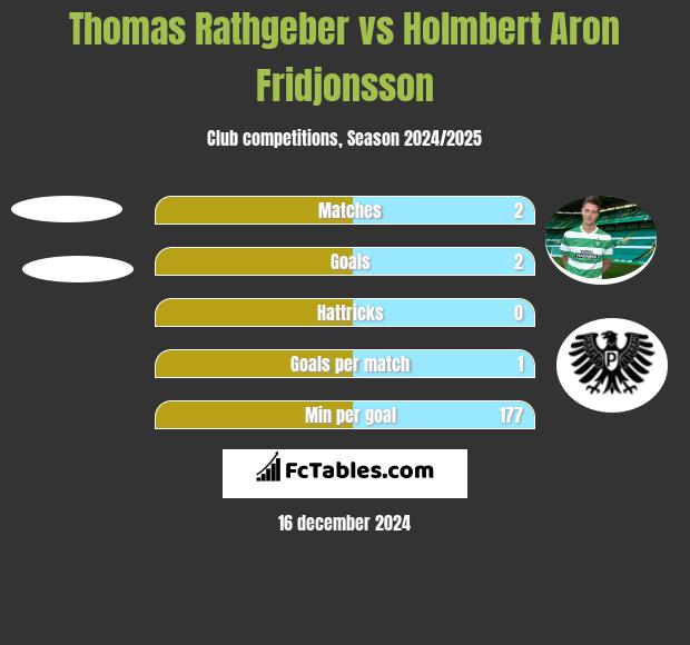 Thomas Rathgeber vs Holmbert Aron Fridjonsson h2h player stats