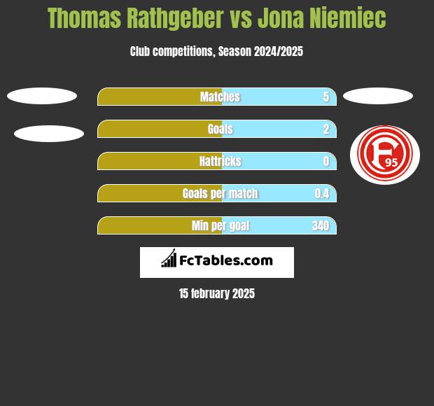 Thomas Rathgeber vs Jona Niemiec h2h player stats