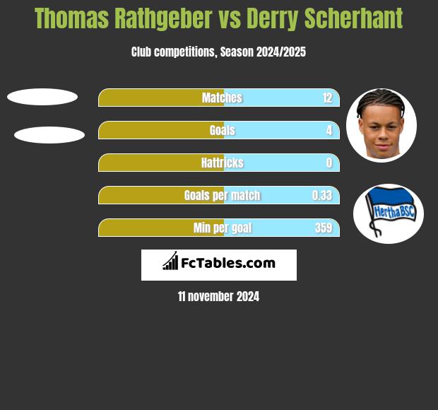 Thomas Rathgeber vs Derry Scherhant h2h player stats