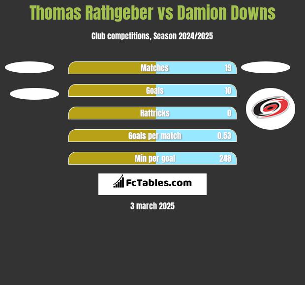 Thomas Rathgeber vs Damion Downs h2h player stats