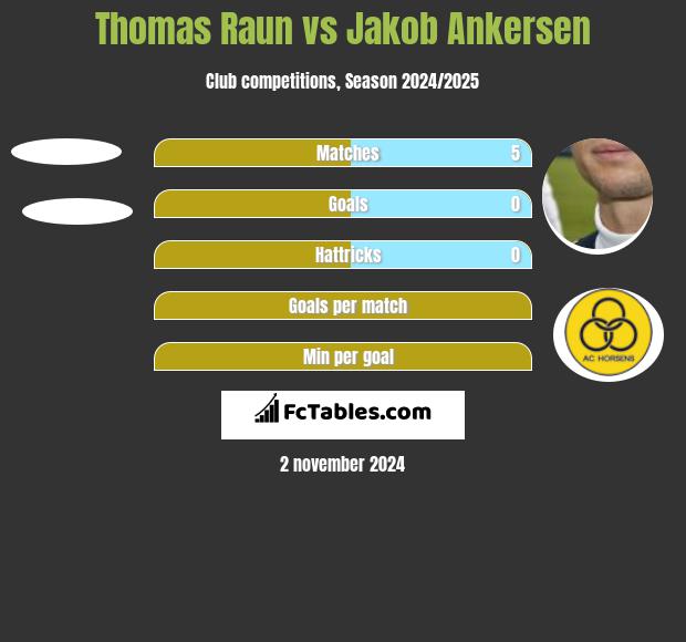 Thomas Raun vs Jakob Ankersen h2h player stats