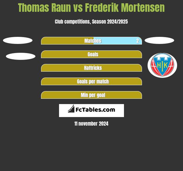 Thomas Raun vs Frederik Mortensen h2h player stats