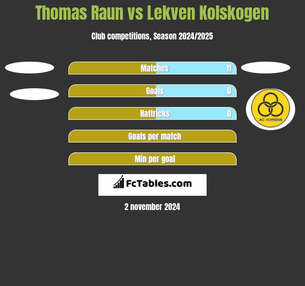 Thomas Raun vs Lekven Kolskogen h2h player stats