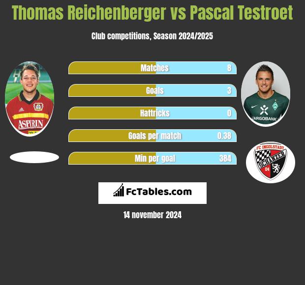 Thomas Reichenberger vs Pascal Testroet h2h player stats