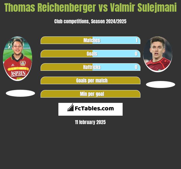 Thomas Reichenberger vs Valmir Sulejmani h2h player stats