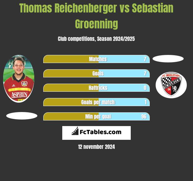 Thomas Reichenberger vs Sebastian Groenning h2h player stats