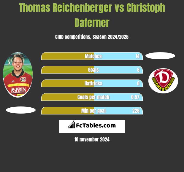 Thomas Reichenberger vs Christoph Daferner h2h player stats