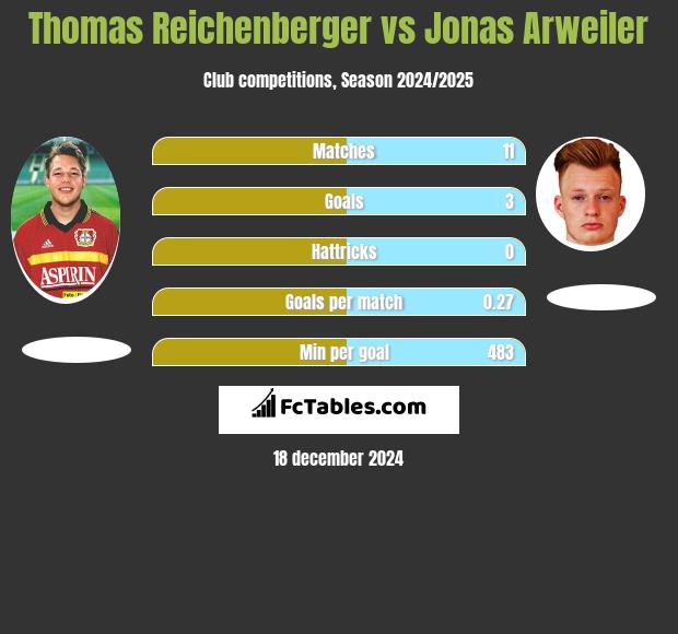 Thomas Reichenberger vs Jonas Arweiler h2h player stats