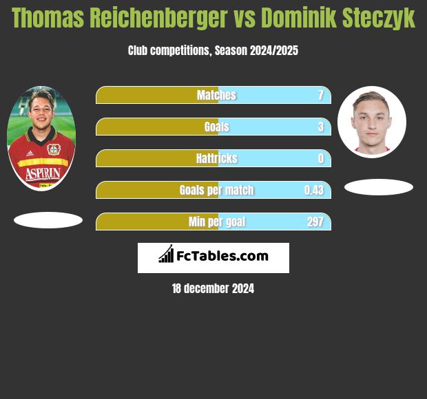 Thomas Reichenberger vs Dominik Steczyk h2h player stats