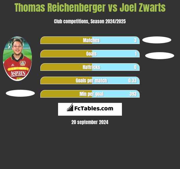 Thomas Reichenberger vs Joel Zwarts h2h player stats