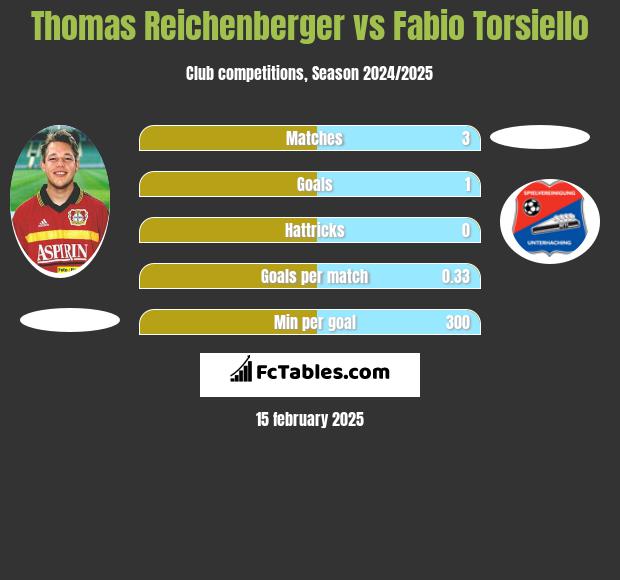 Thomas Reichenberger vs Fabio Torsiello h2h player stats