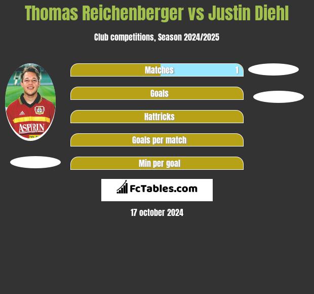 Thomas Reichenberger vs Justin Diehl h2h player stats