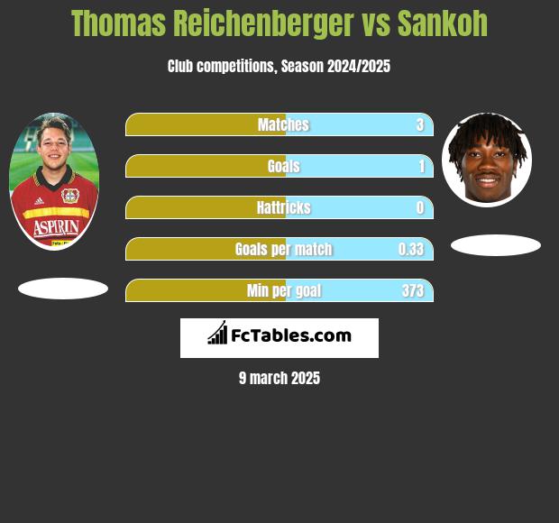 Thomas Reichenberger vs Sankoh h2h player stats