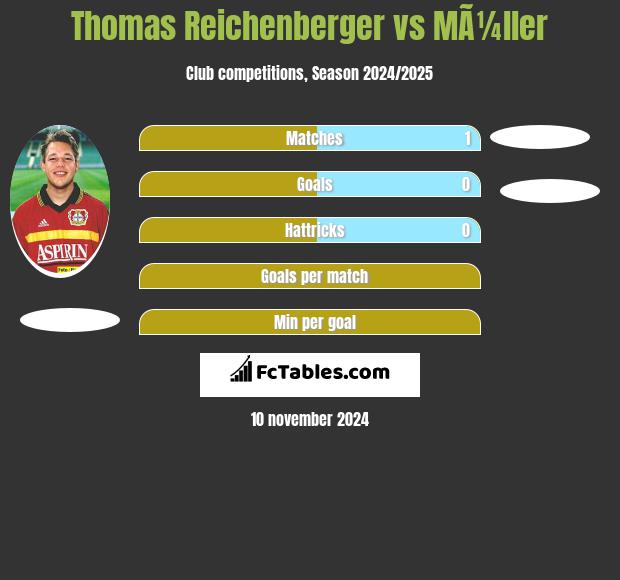 Thomas Reichenberger vs MÃ¼ller h2h player stats