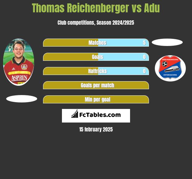 Thomas Reichenberger vs Adu h2h player stats