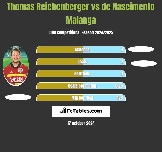 Thomas Reichenberger vs de Nascimento Malanga h2h player stats