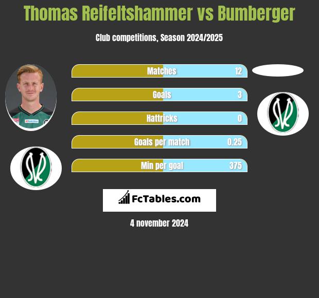 Thomas Reifeltshammer vs Bumberger h2h player stats