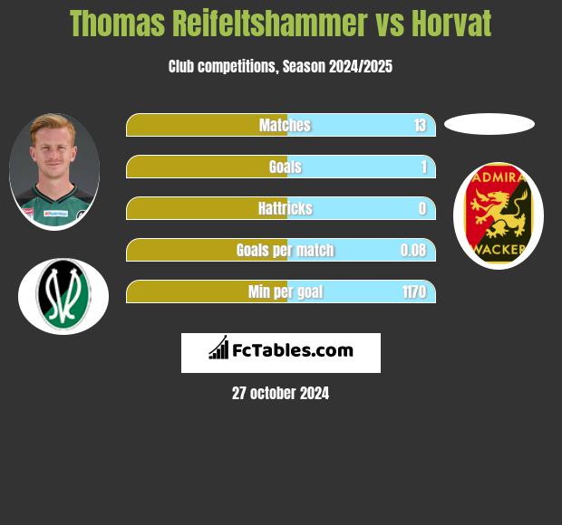 Thomas Reifeltshammer vs Horvat h2h player stats