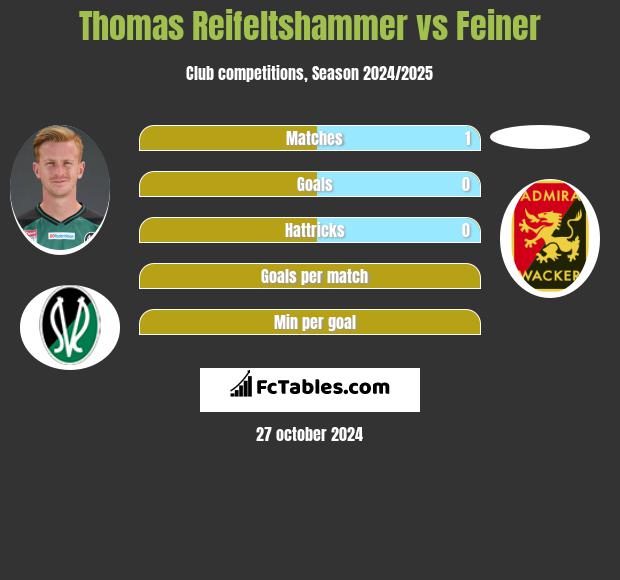 Thomas Reifeltshammer vs Feiner h2h player stats