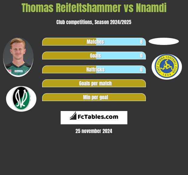 Thomas Reifeltshammer vs Nnamdi h2h player stats