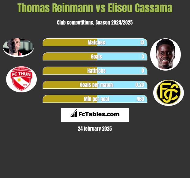 Thomas Reinmann vs Eliseu Cassama h2h player stats