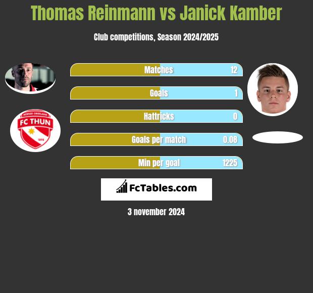 Thomas Reinmann vs Janick Kamber h2h player stats