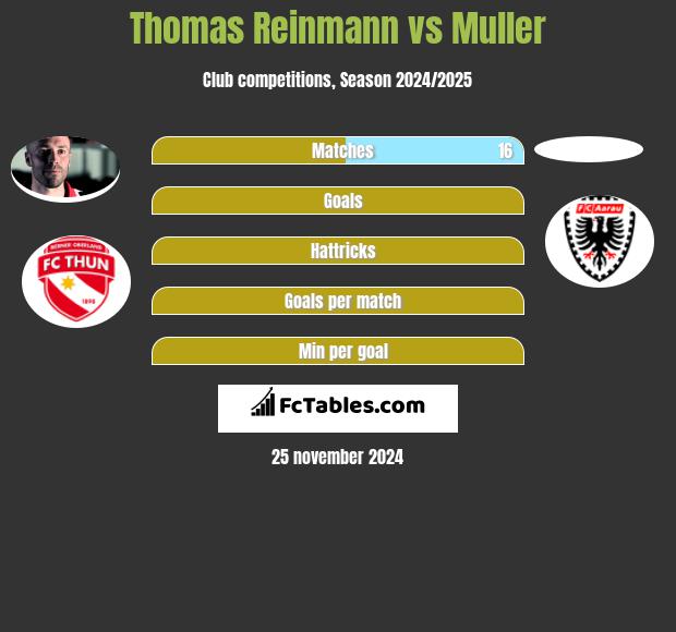 Thomas Reinmann vs Muller h2h player stats