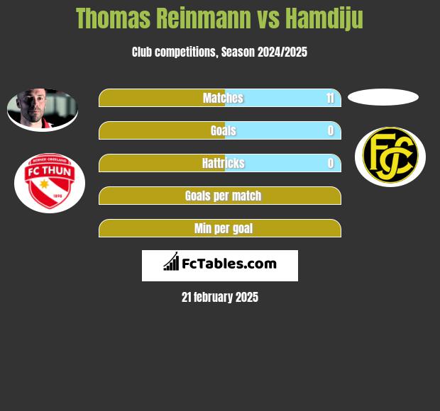 Thomas Reinmann vs Hamdiju h2h player stats