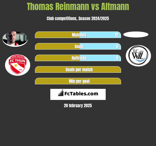 Thomas Reinmann vs Altmann h2h player stats