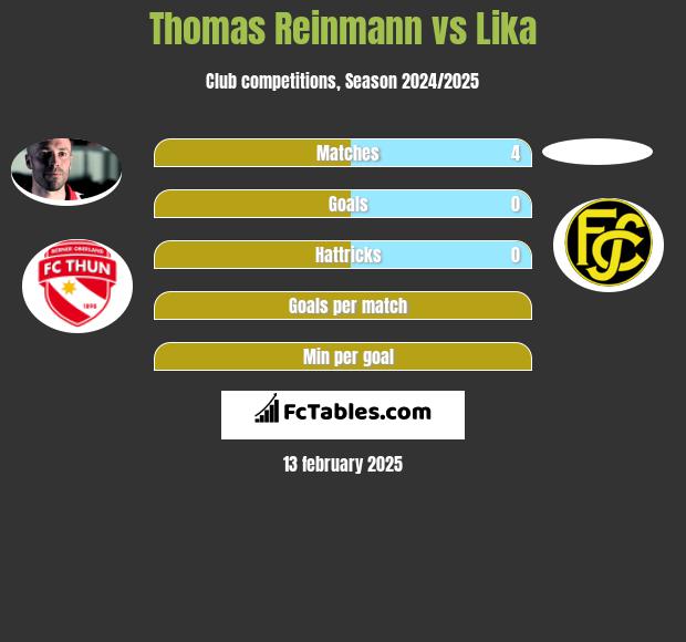 Thomas Reinmann vs Lika h2h player stats