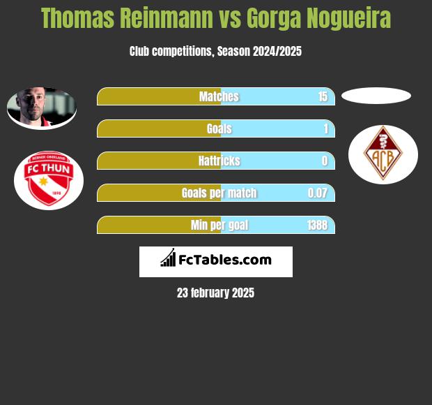 Thomas Reinmann vs Gorga Nogueira h2h player stats