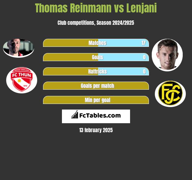 Thomas Reinmann vs Lenjani h2h player stats