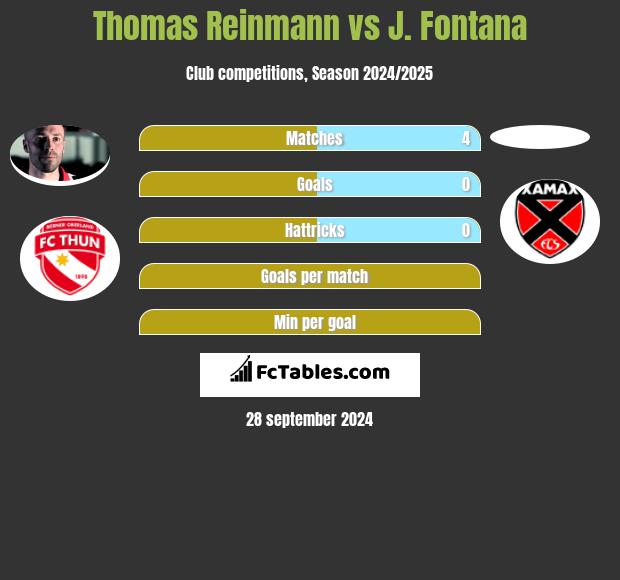 Thomas Reinmann vs J. Fontana h2h player stats