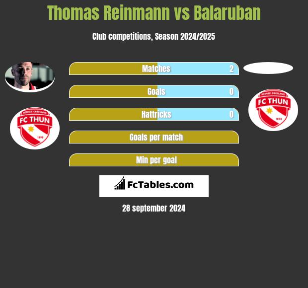 Thomas Reinmann vs Balaruban h2h player stats