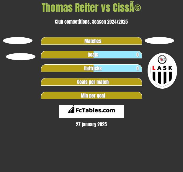 Thomas Reiter vs CissÃ© h2h player stats