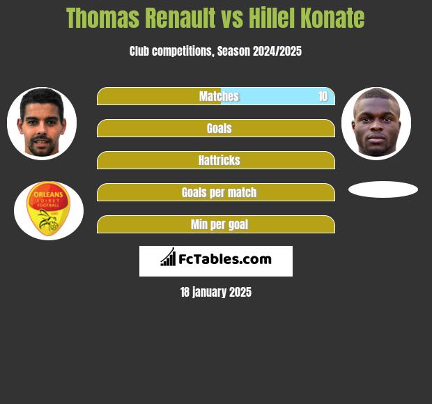 Thomas Renault vs Hillel Konate h2h player stats